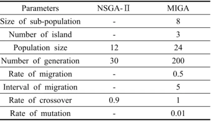 Table 2  GA Parameter