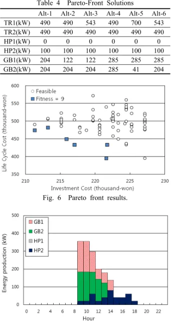 Table 4  Pareto-Front Solutions