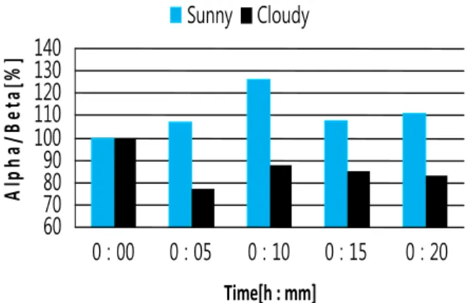 Table 3  Environmental climate of ambient Quantity of  solar radiation [W/m 2 ] Cabin temperature [℃] Cabin relative humidity[%] Sunny 782.4±169.6 42.2～48.9 17～24 Cloudy 265.8±162.5 27.7～36.2 27～51 20253035404550 0 : 00 0 : 05 0 : 10 0 : 15 0 : 20 Time[h :