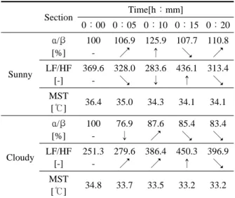 Table 4  Change of the physiological response Section Time[h：mm] 0：00 0：05 0：10 0：15 0：20 Sunny α/β[%] 100 -106.9↗ 125.9↑ 107.7↘ 110.8↗LF/HF [-] 369.6 -328.0 ↘ 283.6↓ 436.1↑ 313.4↘ MST [℃] 36.4 35.0 34.3 34.1 34.1 Cloudy α/β[%] 100 -76.9↓ 87.6↗ 85.4↘ 83.4↘