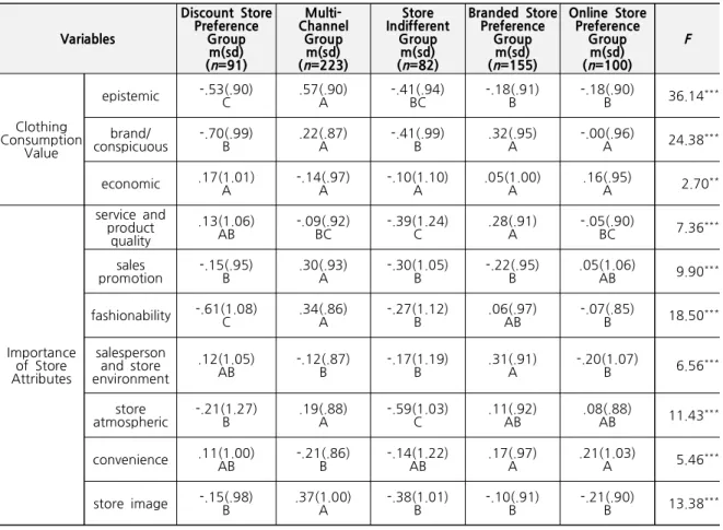 Table 5. Clothing Consumption Values and Importance of Store Attributes by Store Preference Groups