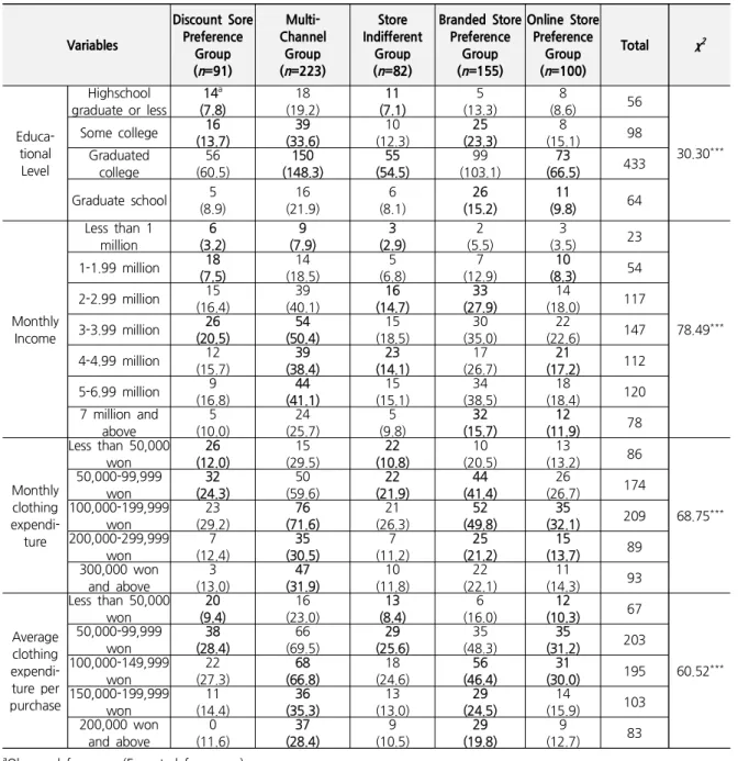 Table 6. Demographic Characteristics by Store Preference Group