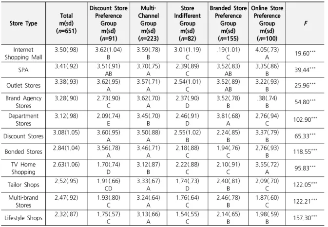 Table 2. Differences in Store Type Preferences by Store Preference Groups Store Type Total m(sd) ( n =651) Discount StorePreferenceGroupm(sd) ( n =91)  Multi-ChannelGroupm(sd)(n=223) Store IndifferentGroupm(sd)(n=82) Branded StorePreferenceGroupm(sd)(n=155