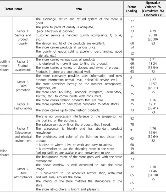Table 4. Factor Analysis Results of Importance of Store Attributes