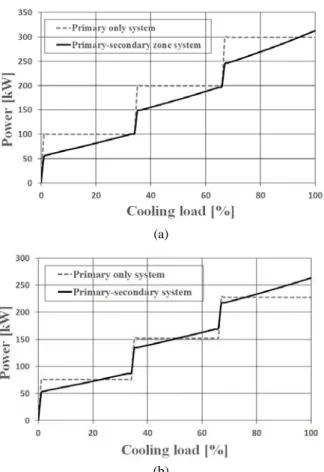 Fig. 7  Annual energy consumption for equi-distance  system.
