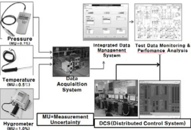 Fig. 1  Performance testing devices.성부의 성능을 변수로 하여 전체 시스템의 연료 소모량을 계산하는 등 성능 모델링을 통하여 예측하였다