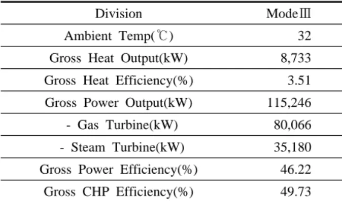 Table 1  Guaranteed performance of CHP plant 