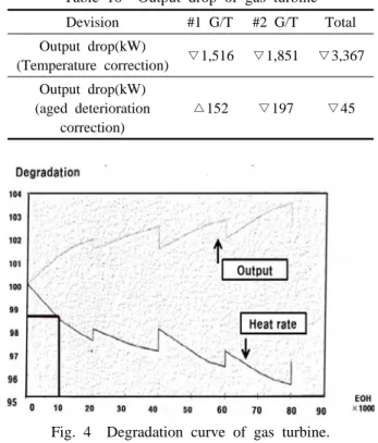 Table 10  Output drop of gas turbine  Devision #1 G/T #2 G/T Total Output drop(kW) (Temperature correction) ▽1,516 ▽1,851 ▽3,367 Output drop(kW) (aged deterioration  correction) △152 ▽197 ▽45