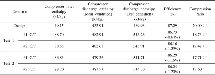 Table 11  Air compressor efficiency of gas turbine Devision Compressor inlet enthalpy (kJ/kg) Compressor  discharge enthalpy(Ideal condition) (kJ/kg) Compressor  discharge enthalpy(Test condition) (kJ/kg) Efficiency(%) Compressionratio Design 49.15 433.94 