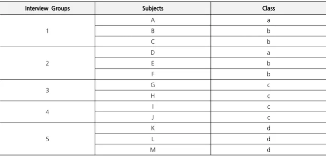 Table 1. Groups and Class of Interviewee