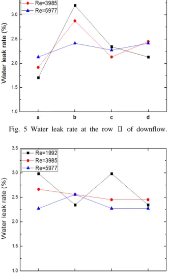 Fig. 6  Water leak rate at the row I of downflow. Fig. 7  Water leak rate at the row I of upflow.