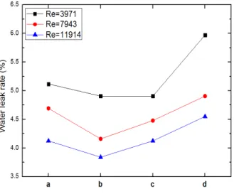 Fig. 8  Water leak rate at the row Ⅱ  of upflow.