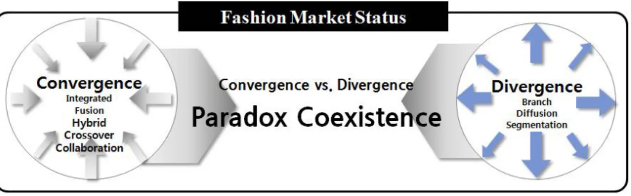 Figure 23. Fashion Market Status for Convergence and Divergence 성을  지니고  있지만 서로  상호연결성을  가지고  공존하는  현,  상으로  설명  할  수  있다 패션마켓도  수요와  공급의  필요성