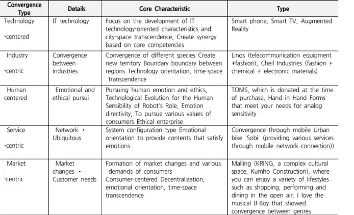 Table 1. Concept and Type of Convergence Convergence
