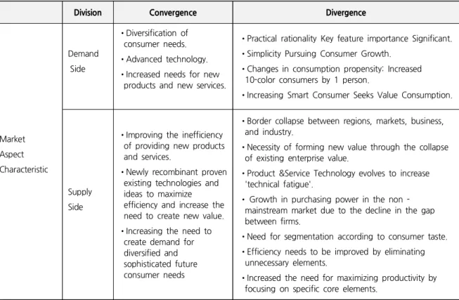 Table 3. Demand &amp; Supply Point of View for Convergence vs. Divergence