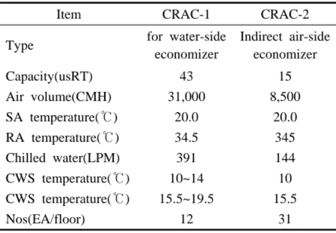 Fig. 1  Data center cooling system：a) Secondary loop chilled water and b) Typical floor of IT server room.