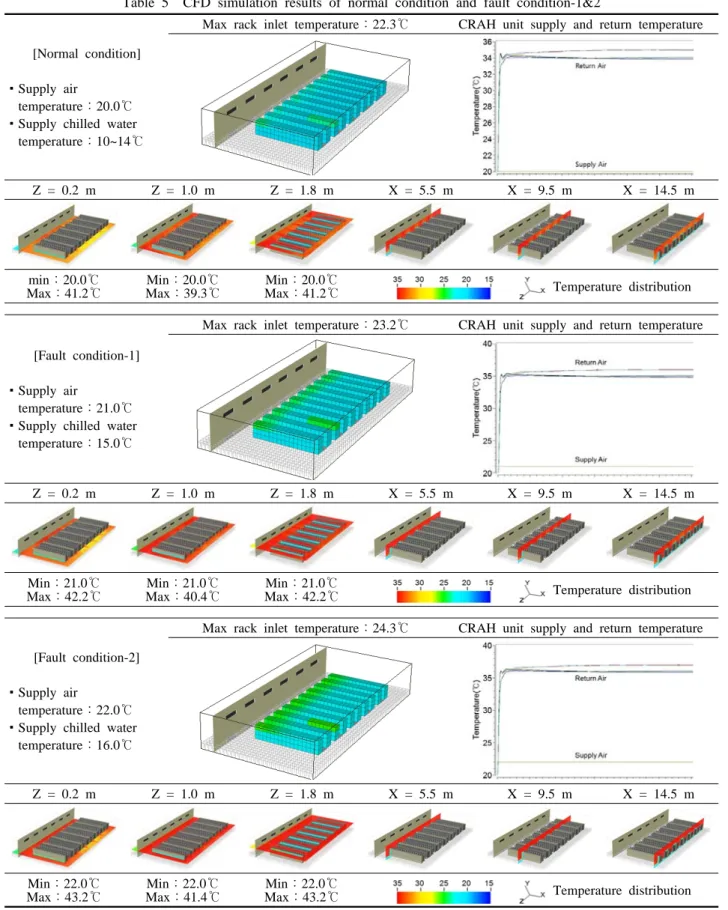 Table 5  CFD simulation results of normal condition and fault condition-1&amp;2 