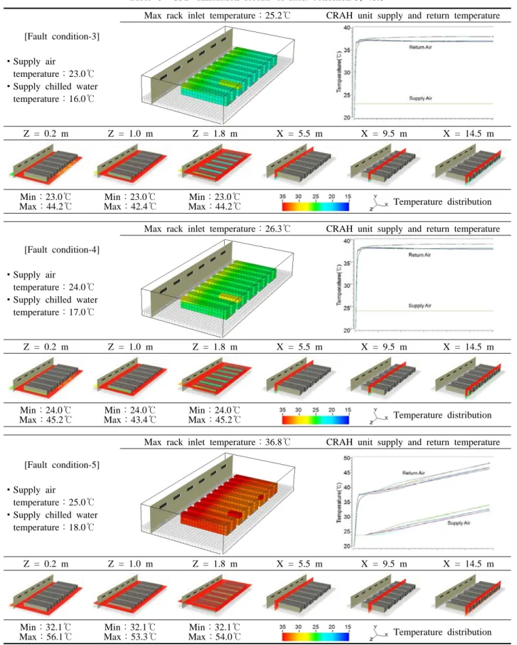 Table 6  CFD simulation results of fault condition-3, 4&amp;5