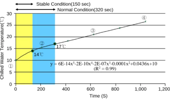 Fig. 7  A function of time for rising chilled water  temperature under fault conditions.