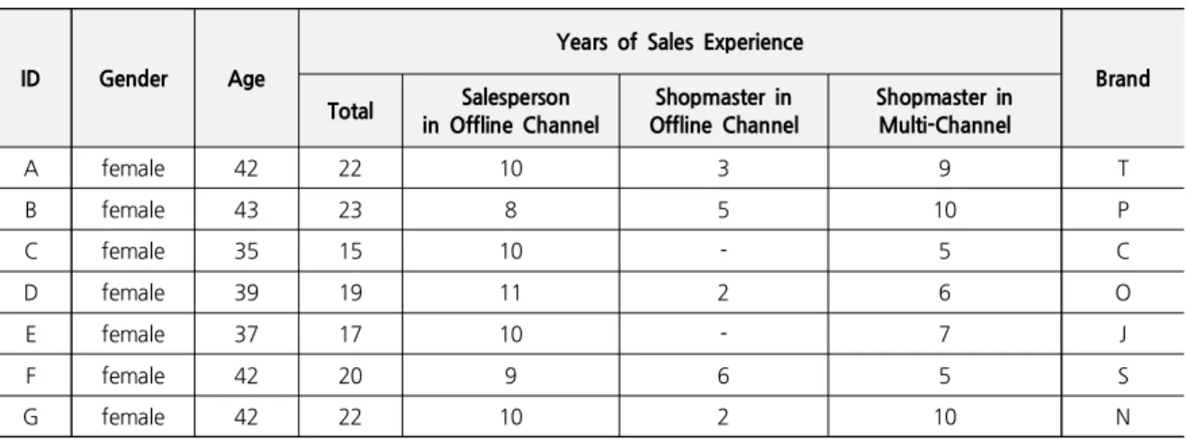 Table 1. Characteristics of Informants