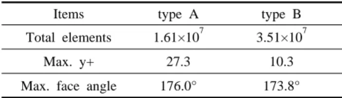 Fig. 6  Grid sensitivity results：time averaged vertical  velocity(V/W bulk ) profile at Y = 1.5 P.