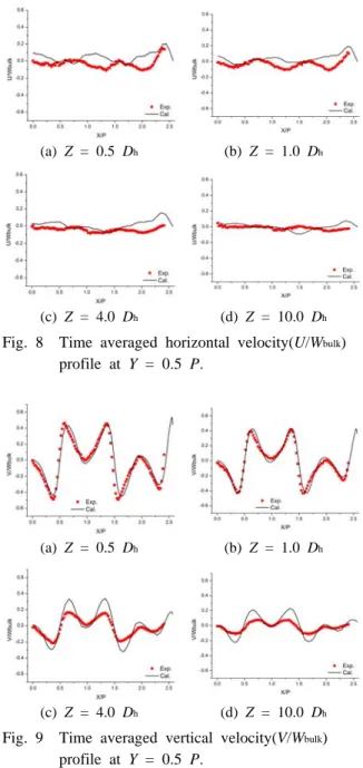 Fig. 7  Time averaged velocity(U,  V) vector for the  swirl-type mixing vanes(left：experiment,  right：calculation).