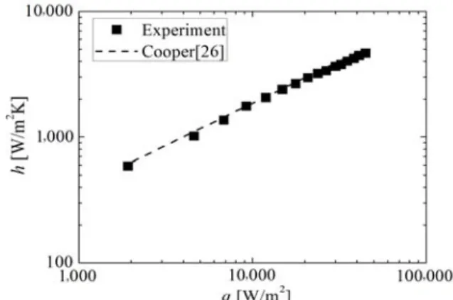 Fig. 6  Smooth tube heat transfer coefficients  compared with those by Cooper (25)  correlation.