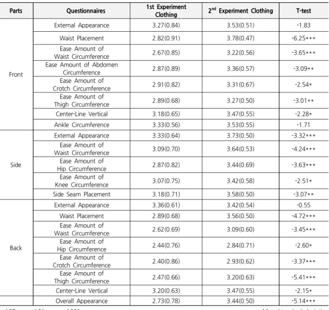 Table 6. Appearance Evaluation Comparison by 1st and 2 nd Experimental Clothing