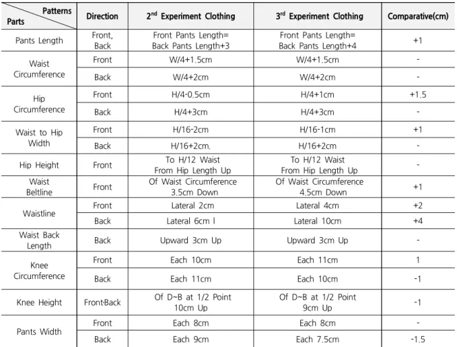 Table 8. Comparison Between 2 nd and 3 rd Experimental Clothing Patterns Patterns