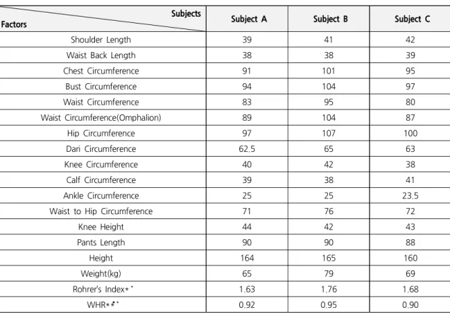 Table 1. Body Size of Subjects   (Unit:  cm)