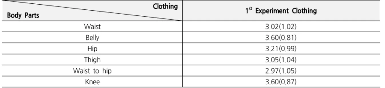 Table 5. The Activity Evaluation by 1 st Experimental Clothing Clothing