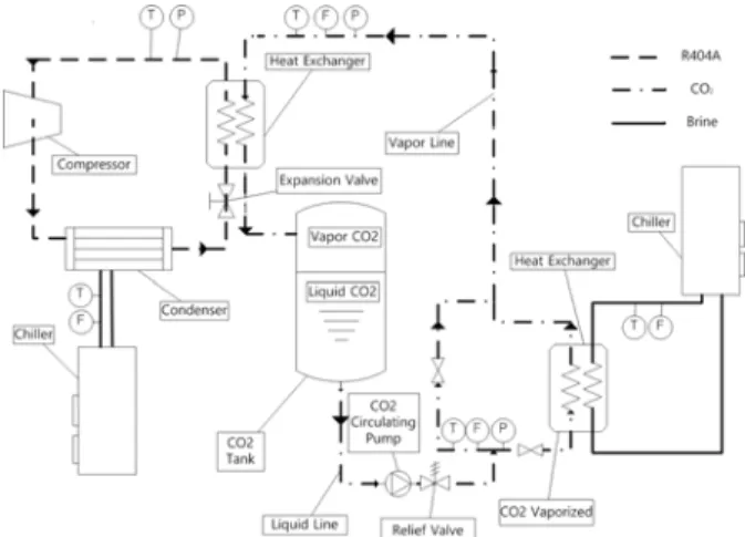 Fig. 1  Schematic diagram of the indirect R404A-CO 2 refrigeration system.