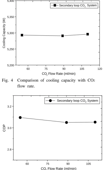 Fig. 3  Comparison of COP with variation of cooling  water temperature of R404A cycle and heat  source brine temperature of CO 2  cycle