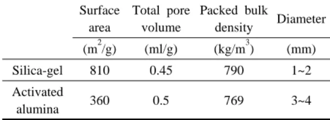 Table 1  Desiccant properties in this study Surface  area Total  pore volume Packed  bulk density Diameter (m 2 /g) (ml/g) (kg/m 3 ) (mm) Silica-gel 810 0.45 790 1~2 Activated  alumina 360 0.5 769 3~4수행하는 저온진공건조  방법이 있다