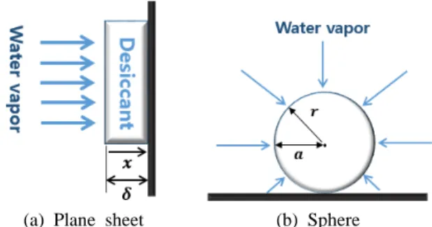 Table 2  Experimental conditions Desiccant temperature(℃) Charging chamber temperature(℃) 10 -10.5-2.6 2.7 0 -18.0-10.5 -6.0 -10 -27.4-19.8 -15.4(a) Plane sheet(b) Sphere