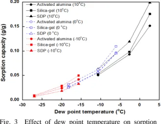 Fig. 3  Effect of dew point temperature on sorption  capacity for various sorption temperatures
