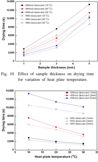 Fig. 9  Transient variation of gradient of nature log for  temperature difference and sample temperature