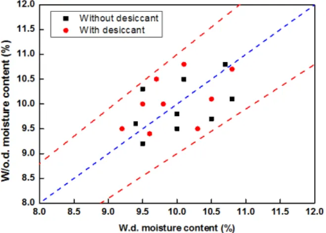 Fig. 12  Comparison of moisture content by applying  desiccant. 다.  증발된 수분은 콜드트랩과의 수증기압차에 의해 이동하여 포집된다