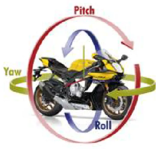 Figure 7. IMU Sensor(pitch, yaw, roll) Combination Unit