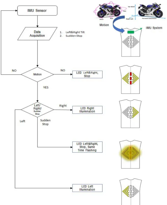 Figure 9. LED Operation Flowchart