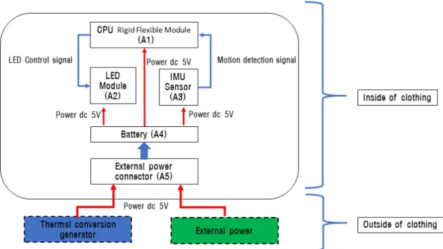 Figure 11. Instrument Installation of Module &amp; Connection Plan