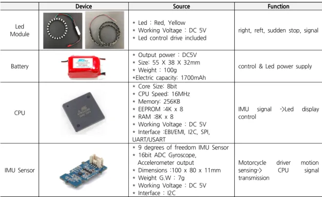 Table 1. Smart Vest Development Hardware