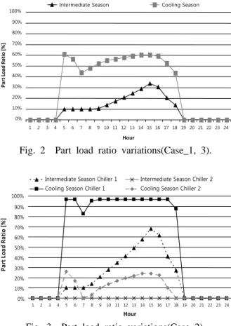 Fig. 3  Part load ratio variations(Case_2).