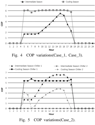 Fig. 4  COP variations(Case_1, Case_3).