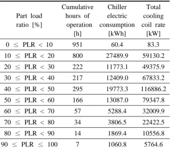 Table 5  Case_2 annual PLR data