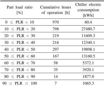 Table 6  Case_3 annual PLR data