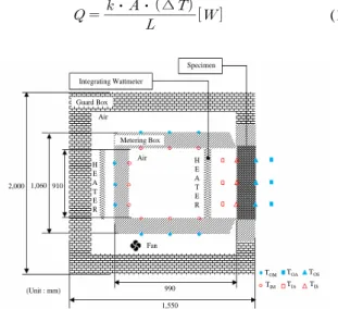 Table 1  Temp. condition inside insulation specimen  for thermal conductivity measurement 