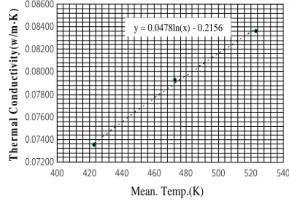Fig. 3  Temp. variation of inside and outside metering  box at steady state.