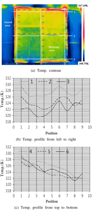Fig. 4  Temp. contour and profile of out surface of a  specimen at 590 K. Fig. 4는 정상상태에서 시편 외면온도의 분포특성을  확인하기 위해 열화상카메라를 사용하여 3가지 온도 조건 중 시편 내면온도가 가장 높은 590 K일 때를 대 표적으로 측정한 결과이다