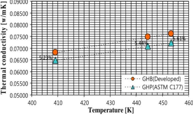Fig. 6  Comparison of thermal conductivity measured  by GHP and GHB method. 4. 결  론 본 논문에서는 비균질 단열재의 단열특성을 평가하 기 위해 개발된 GHB  시험장치와 GHP법을 통해 측정 된 열전도율 측정결과를 동일한 균질 단열재 시편을 사 용하여 상호 비교함으로써 신뢰성을 확인하고자 하였다
